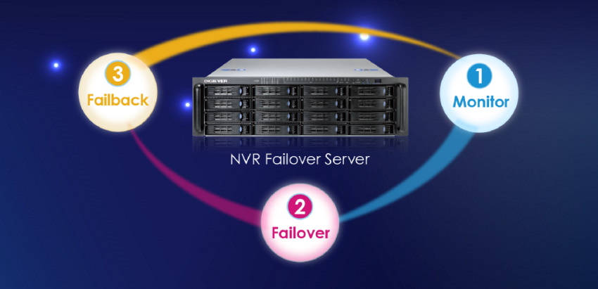 Digiever Failover Server Solution